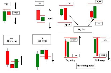 Price Action Chart Patterns
