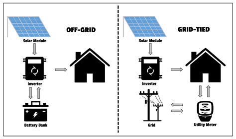 A Brief Guide To On Farm Solar Fs 1187 University Of Maryland Extension