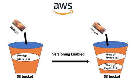 Amazon S3 Bucket Everything You Need To Know About Cloud Storage