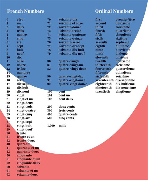 French Numbers Chart 1 100
