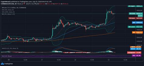 However, while investors can trade at any time, the price action isn't equal or uniform at all times of the day. Bitcoin Spikes in Past 24 Hours Trades Around $9.5k