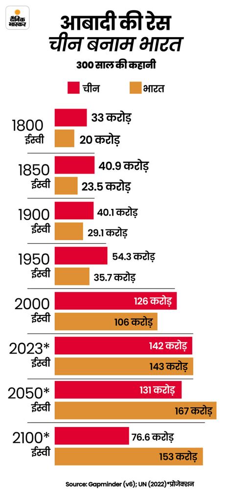 China Vs India Population Growth Rate And Density Comparison