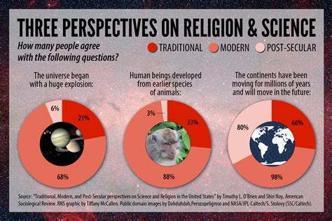 science vs religion there s actually more of a three way split sojourners
