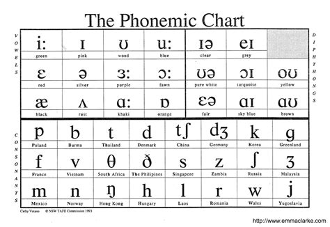 Phonetics english pronunciation english phonetics. Teaching Pronunciation and Phonetics - ELTCampus Online English Language Teacher Training Courses