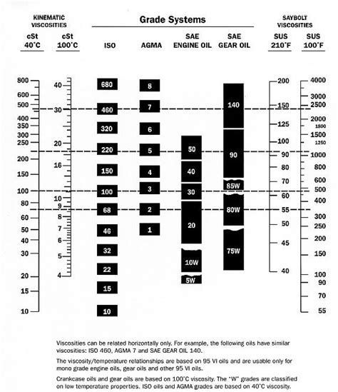 Viscosity Chart Blackstone Laboratories