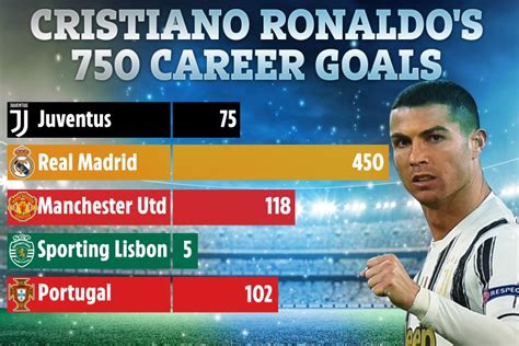 cristiano ronaldo s 750 goals broken down with portuguese almost scoring as many at juventus as
