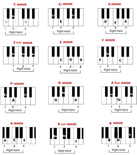 Free Piano Minor Chords Chart Piano Chords Chart Piano Chords Piano