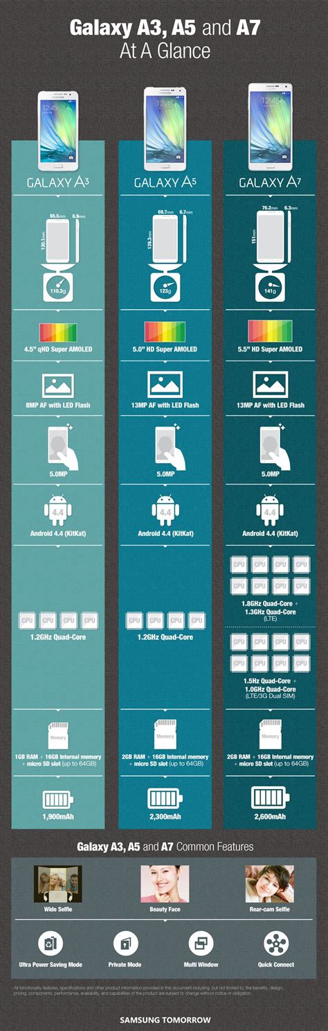 Infographic Samsung Galaxy A Series A3 A5 And A7 Comparison Chart