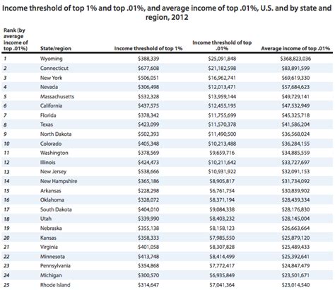 the top one percent income levels by state