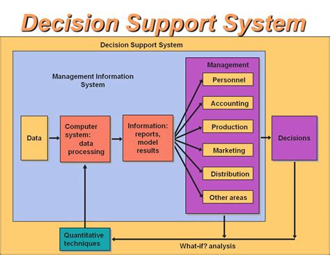 Bca Modeling Decision Process And Decision Support System Notes Study Material