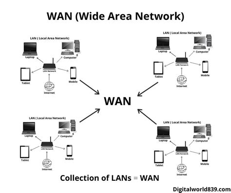 Lan Vs Wan Vs Man Features And 7 Differences Between