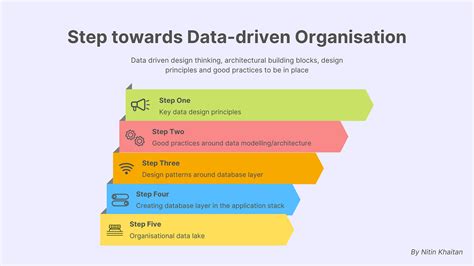 Design Thinking Toward Data Driven Organisation By Nitin Khaitan