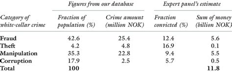 2 Estimation Based On Categories Of White Collar Crime