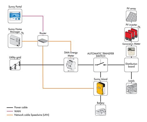 SMA Flexible Storage System with Back-up | Wind & Sun