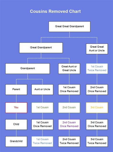 Cousin Chart Explained With Examples Edrawmax Online Images And