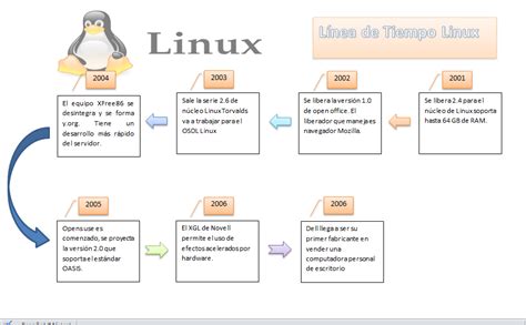 SISTEMAS OPERATIVOS Sistema Operativo Linux Linea De Tiempo