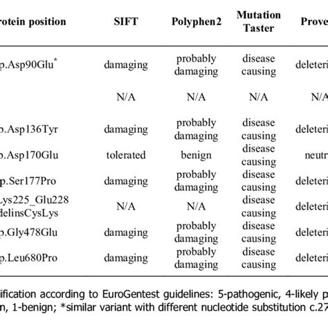 In Silico Analysis Of The Novel Missense Ldlr Variants Download Table