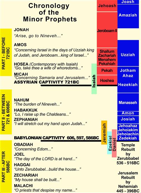 The Minor Prophets Chart