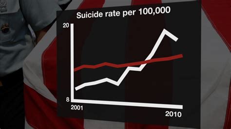 Americas Military Suicide Rate Explained Bbc News
