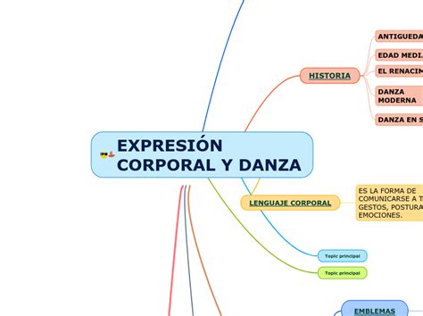 ExpresiÓn Corporal Y Danza Mind Map