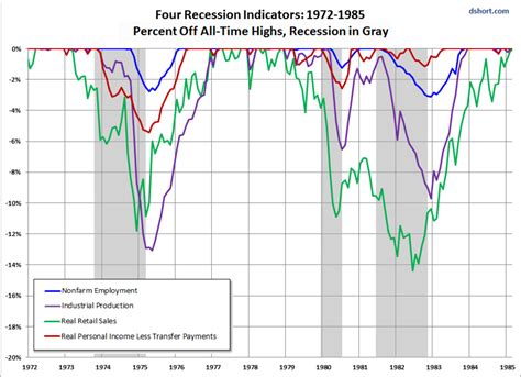 Official Recession Indicators January 2016 Business Insider