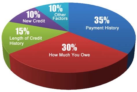 You can use this information to compare your own situation and see how you stack up. How to Maximize Your Credit Score Prior to Obtaining a Mortgage! - Best Michigan Mortgage Lender