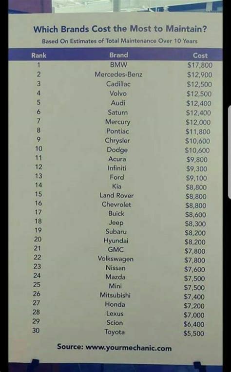 They actually rise later on, yet not as quick as they were previously. The cost of maintaining your car.