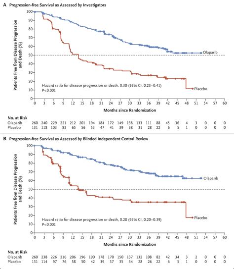 Parp Inhibitor Olaparib Dramaticalyl Extends Progression Free