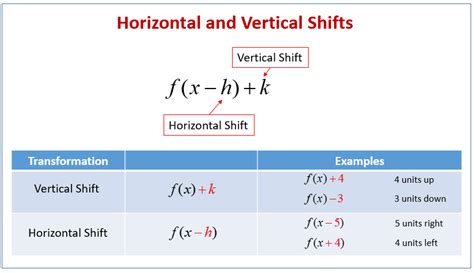 Horizontal And Vertical Shifting Of Functions Or Graphs Examples