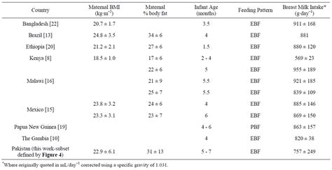 Decrease in infant milk intake. Maternal Body Composition and Its Relationship to Infant ...