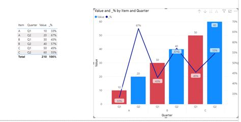 Create A Bar Chart With Values And Percentage Microsoft Power Bi
