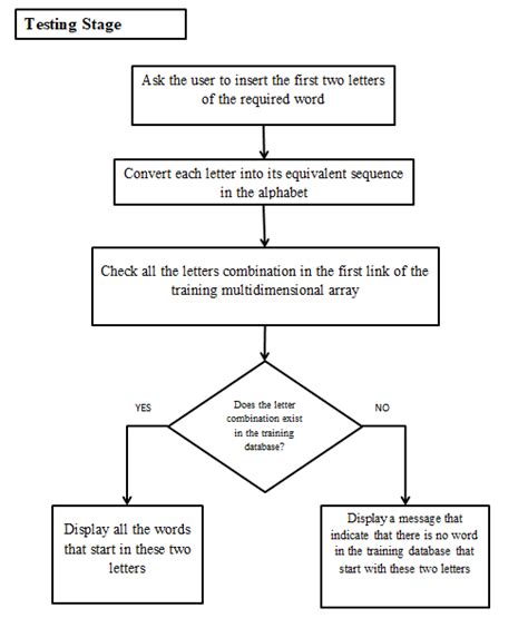 A Flowchart Of The Proposed System That Includes The Training And