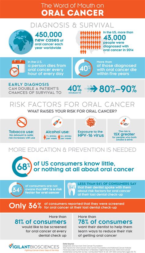 National Oral Cancer Awareness Survey Reveals Greater Need For
