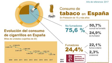 ¿cómo Ha Evolucionado El Consumo Del Tabaco En España Infografía Del