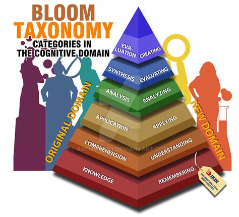 Grafik Bloom Taxonomy By Rachmat69 On Deviantart