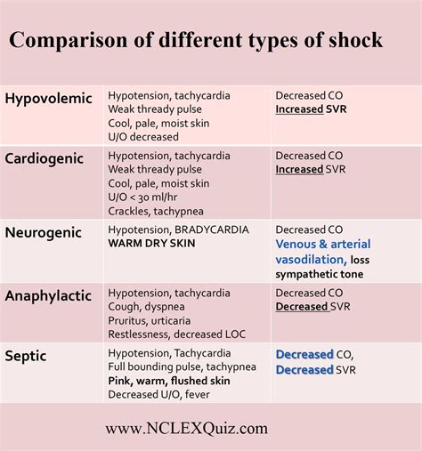 Types Of Shock Cheat Sheet Medicalkidunya