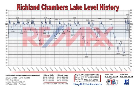 Lake Level History