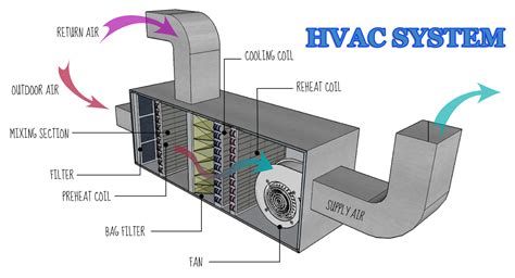 What Is Hvac System Full Form And Meaning Civil Gyan