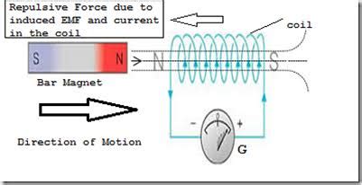 Faraday's law of induction is based on michael faraday's experiments in 1831. electromagnetism - From Lenz's Law to Faradays Law ...