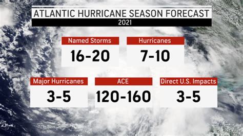 Atlantic Hurricane Season 2021 Colorado State University Research Scientist Dr Phil Klotzbach
