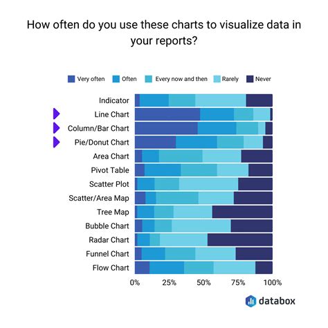 How To Visualize Data 6 Rules Tips And Best Practices Databox Blog
