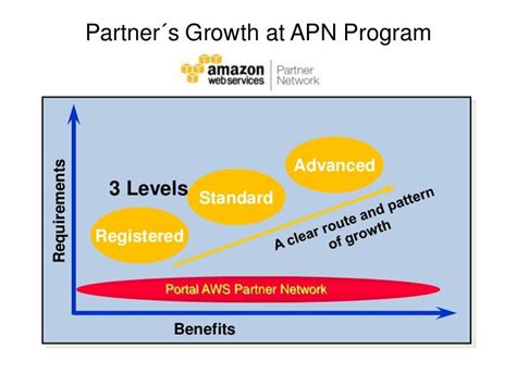 Aws Partner Network Apn Visión General