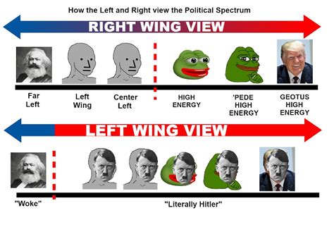Political Spectrum Right Vs Left Meme By Dranklestein Memedroid