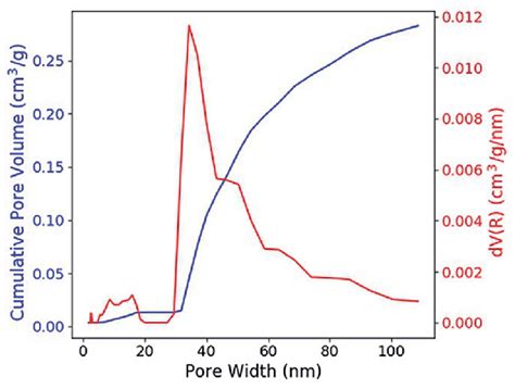 Cumulative Pore Volume And The Pore Width Distribution Of The Porous
