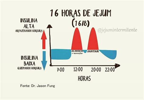 Imagem relacionada | Jejum intermitente como fazer, Jejum intermitente