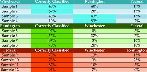 Smokeless Powder Manufacturer Differentiation Model Results Shown In