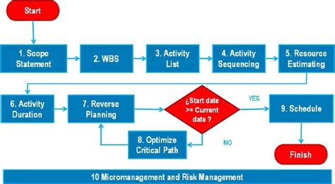 How To Baseline Any Project Plan Blog