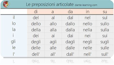 Preposizioni Articolate Italian Compound Prepositions PODCAST