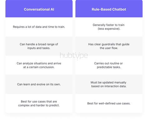 The Complete Guide To Conversational Ai 2022 Update