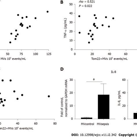 Association Between Tumour Necrosis Factor α Soluble Vascular Cell Download Scientific Diagram